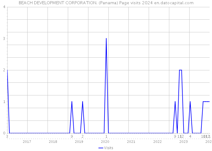 BEACH DEVELOPMENT CORPORATION. (Panama) Page visits 2024 