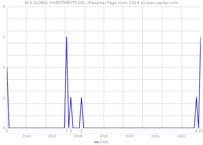 SKS GLOBAL INVESTMENTS,INC. (Panama) Page visits 2024 