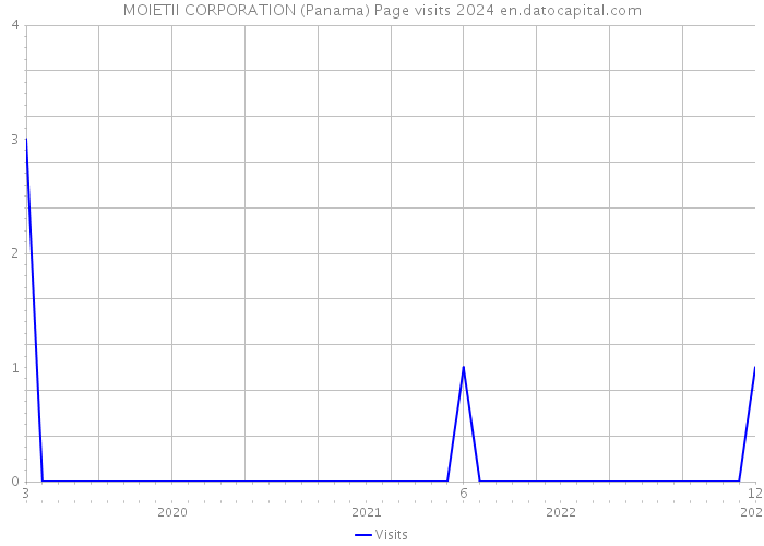 MOIETII CORPORATION (Panama) Page visits 2024 