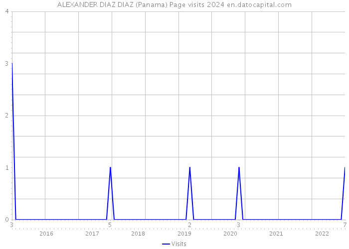 ALEXANDER DIAZ DIAZ (Panama) Page visits 2024 