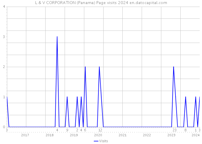 L & V CORPORATION (Panama) Page visits 2024 