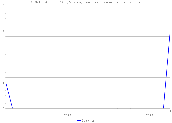 CORTEL ASSETS INC. (Panama) Searches 2024 
