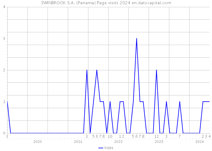 SWINBROOK S.A. (Panama) Page visits 2024 
