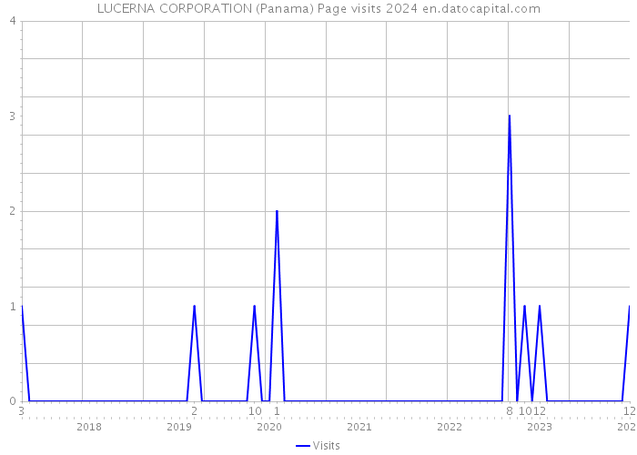 LUCERNA CORPORATION (Panama) Page visits 2024 
