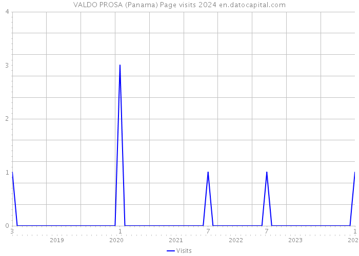 VALDO PROSA (Panama) Page visits 2024 