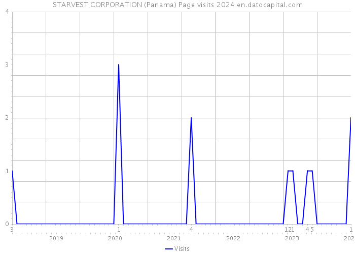 STARVEST CORPORATION (Panama) Page visits 2024 