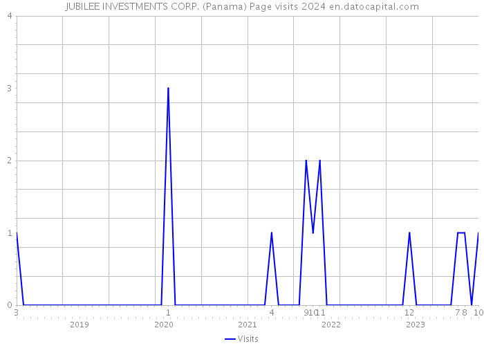 JUBILEE INVESTMENTS CORP. (Panama) Page visits 2024 