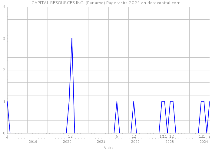 CAPITAL RESOURCES INC. (Panama) Page visits 2024 