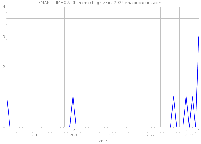 SMART TIME S.A. (Panama) Page visits 2024 