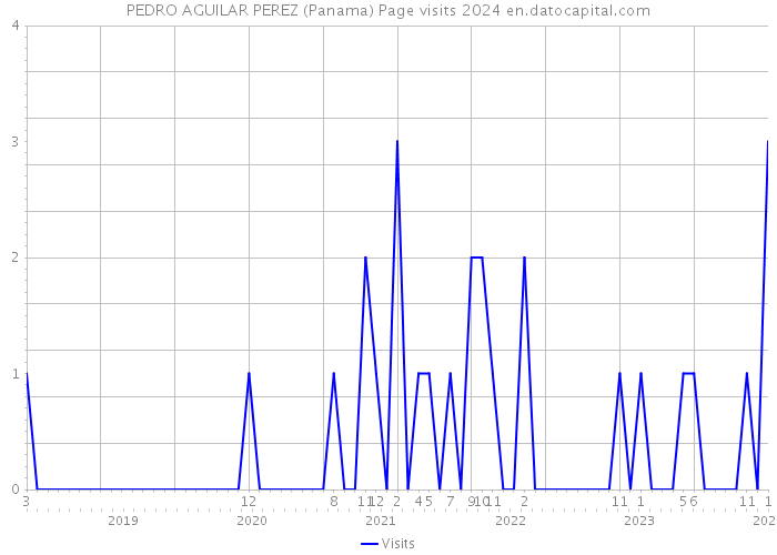 PEDRO AGUILAR PEREZ (Panama) Page visits 2024 