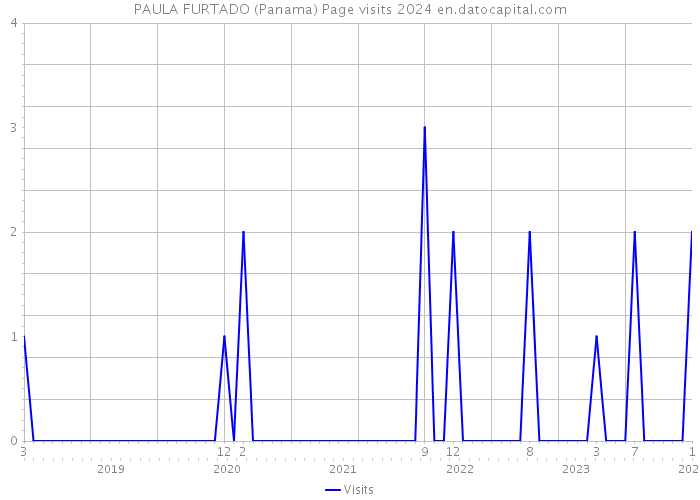PAULA FURTADO (Panama) Page visits 2024 