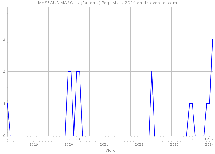 MASSOUD MAROUN (Panama) Page visits 2024 