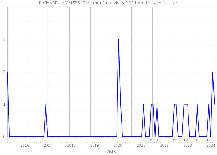 RICHARD LAMMERS (Panama) Page visits 2024 