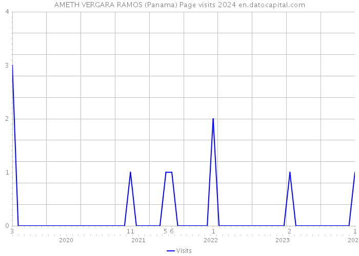 AMETH VERGARA RAMOS (Panama) Page visits 2024 