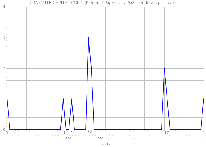 GRANVILLE CAPITAL CORP. (Panama) Page visits 2024 
