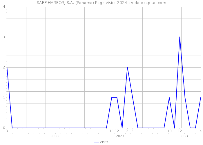 SAFE HARBOR, S.A. (Panama) Page visits 2024 