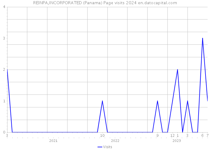 REINPA,INCORPORATED (Panama) Page visits 2024 