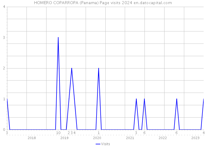 HOMERO COPARROPA (Panama) Page visits 2024 