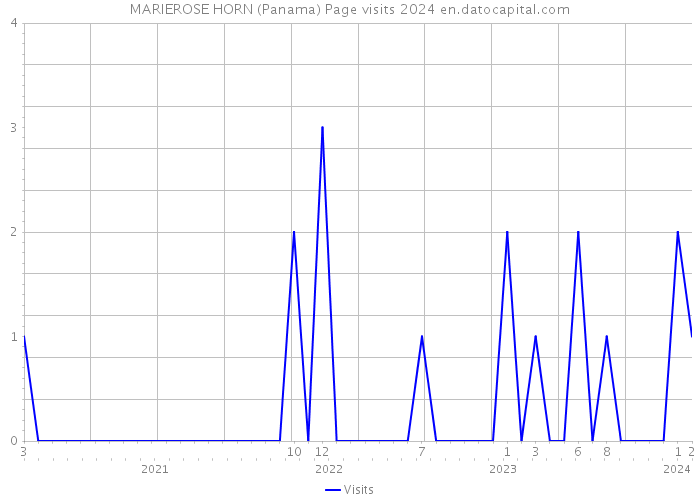 MARIEROSE HORN (Panama) Page visits 2024 