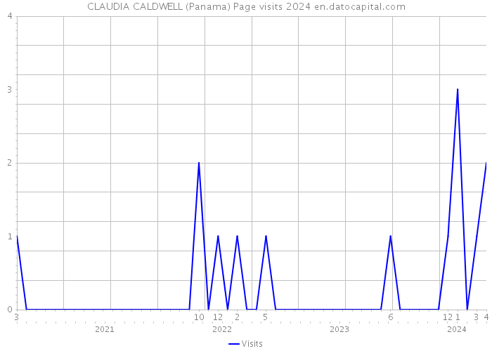 CLAUDIA CALDWELL (Panama) Page visits 2024 
