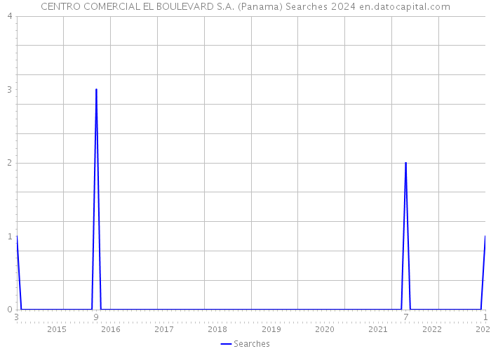 CENTRO COMERCIAL EL BOULEVARD S.A. (Panama) Searches 2024 