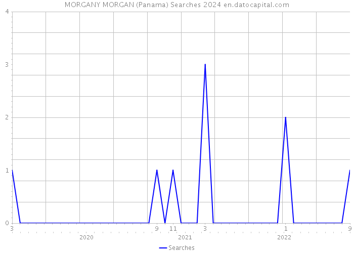 MORGANY MORGAN (Panama) Searches 2024 