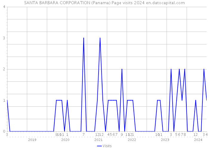 SANTA BARBARA CORPORATION (Panama) Page visits 2024 
