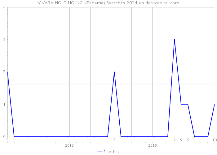 VIVARA HOLDING INC. (Panama) Searches 2024 
