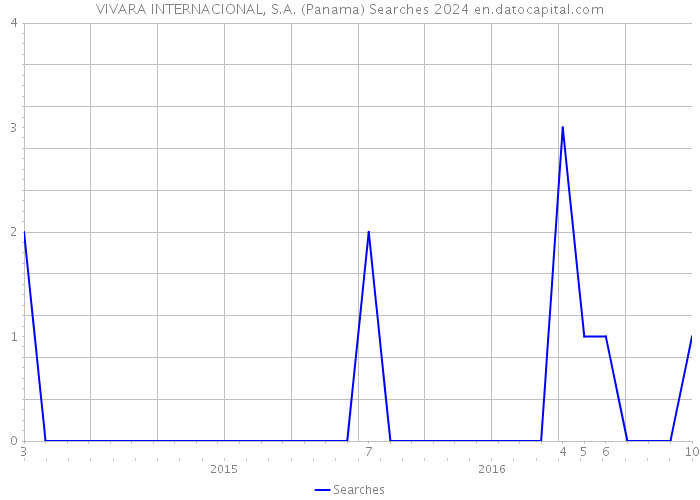 VIVARA INTERNACIONAL, S.A. (Panama) Searches 2024 