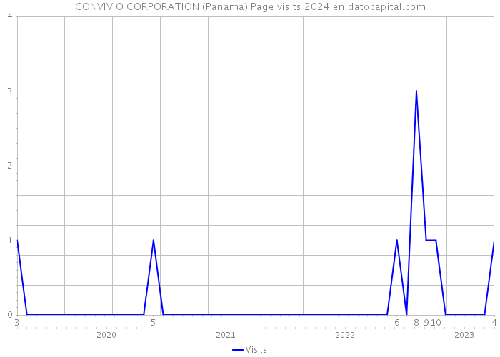 CONVIVIO CORPORATION (Panama) Page visits 2024 