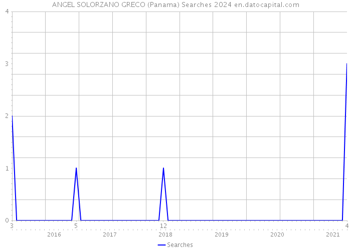 ANGEL SOLORZANO GRECO (Panama) Searches 2024 