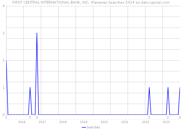 FIRST CENTRAL INTERNATIONAL BANK, INC. (Panama) Searches 2024 
