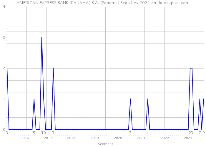 AMERICAN EXPRESS BANK (PANAMA) S.A. (Panama) Searches 2024 