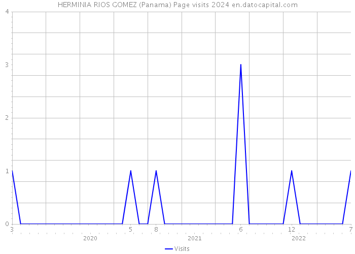 HERMINIA RIOS GOMEZ (Panama) Page visits 2024 