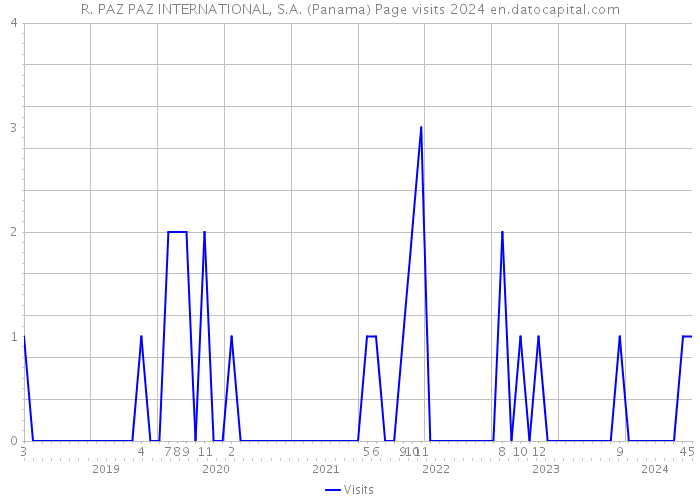 R. PAZ PAZ INTERNATIONAL, S.A. (Panama) Page visits 2024 