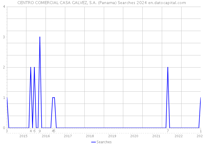 CENTRO COMERCIAL CASA GALVEZ, S.A. (Panama) Searches 2024 