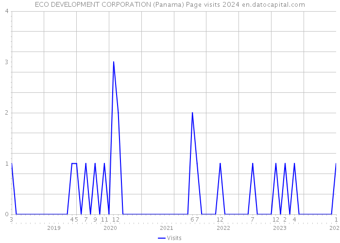 ECO DEVELOPMENT CORPORATION (Panama) Page visits 2024 