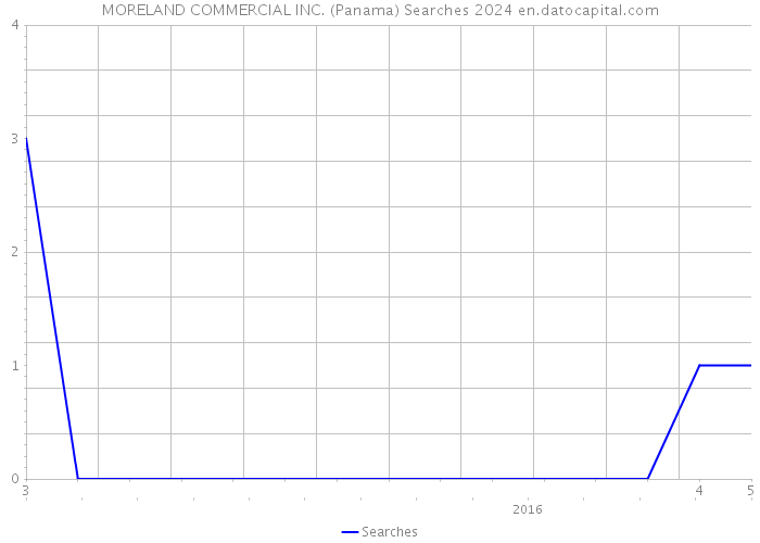 MORELAND COMMERCIAL INC. (Panama) Searches 2024 