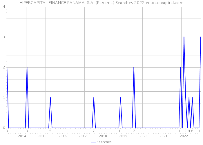 HIPERCAPITAL FINANCE PANAMA, S.A. (Panama) Searches 2022 