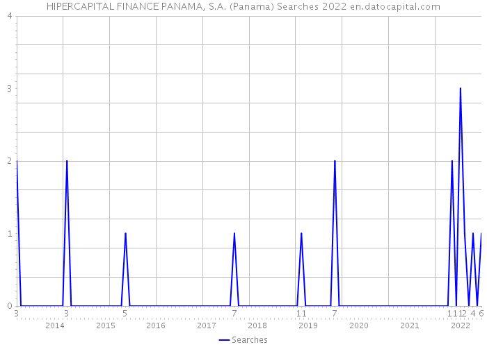 HIPERCAPITAL FINANCE PANAMA, S.A. (Panama) Searches 2022 