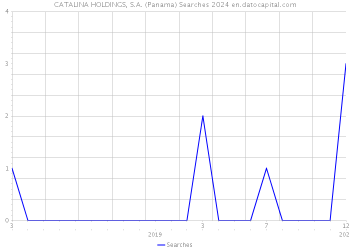 CATALINA HOLDINGS, S.A. (Panama) Searches 2024 