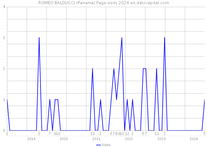 ROMEO BALDUCCI (Panama) Page visits 2024 
