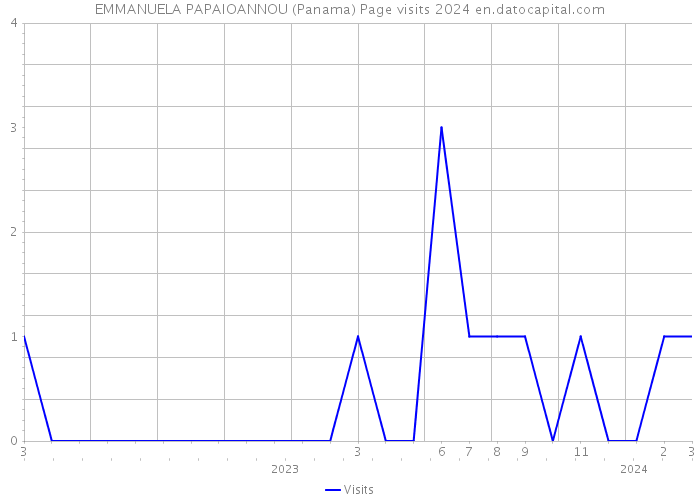 EMMANUELA PAPAIOANNOU (Panama) Page visits 2024 