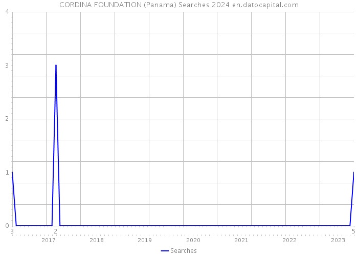 CORDINA FOUNDATION (Panama) Searches 2024 