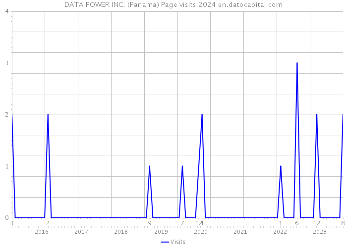 DATA POWER INC. (Panama) Page visits 2024 