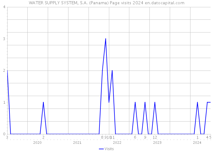 WATER SUPPLY SYSTEM, S.A. (Panama) Page visits 2024 