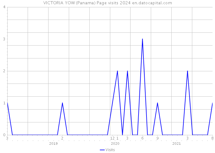 VICTORIA YOW (Panama) Page visits 2024 