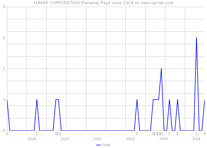 LUMAR CORPORATION (Panama) Page visits 2024 