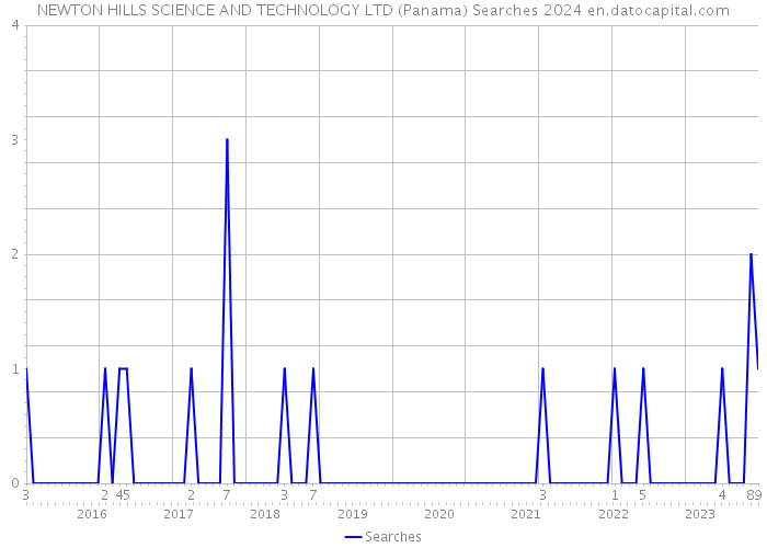NEWTON HILLS SCIENCE AND TECHNOLOGY LTD (Panama) Searches 2024 