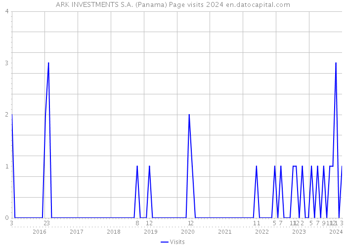 ARK INVESTMENTS S.A. (Panama) Page visits 2024 